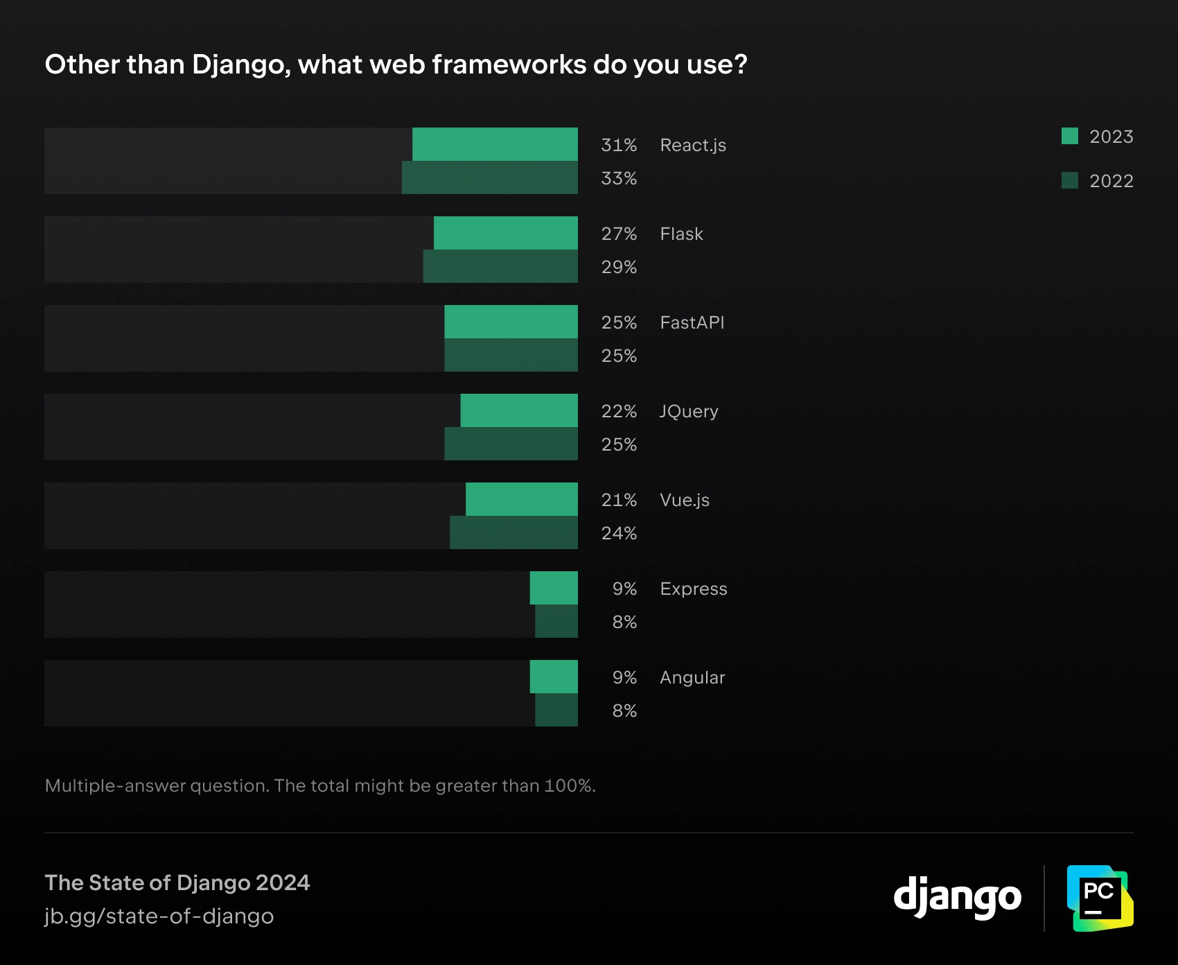 Django 외에 어떤 웹 프레임워크를 사용하시나요?