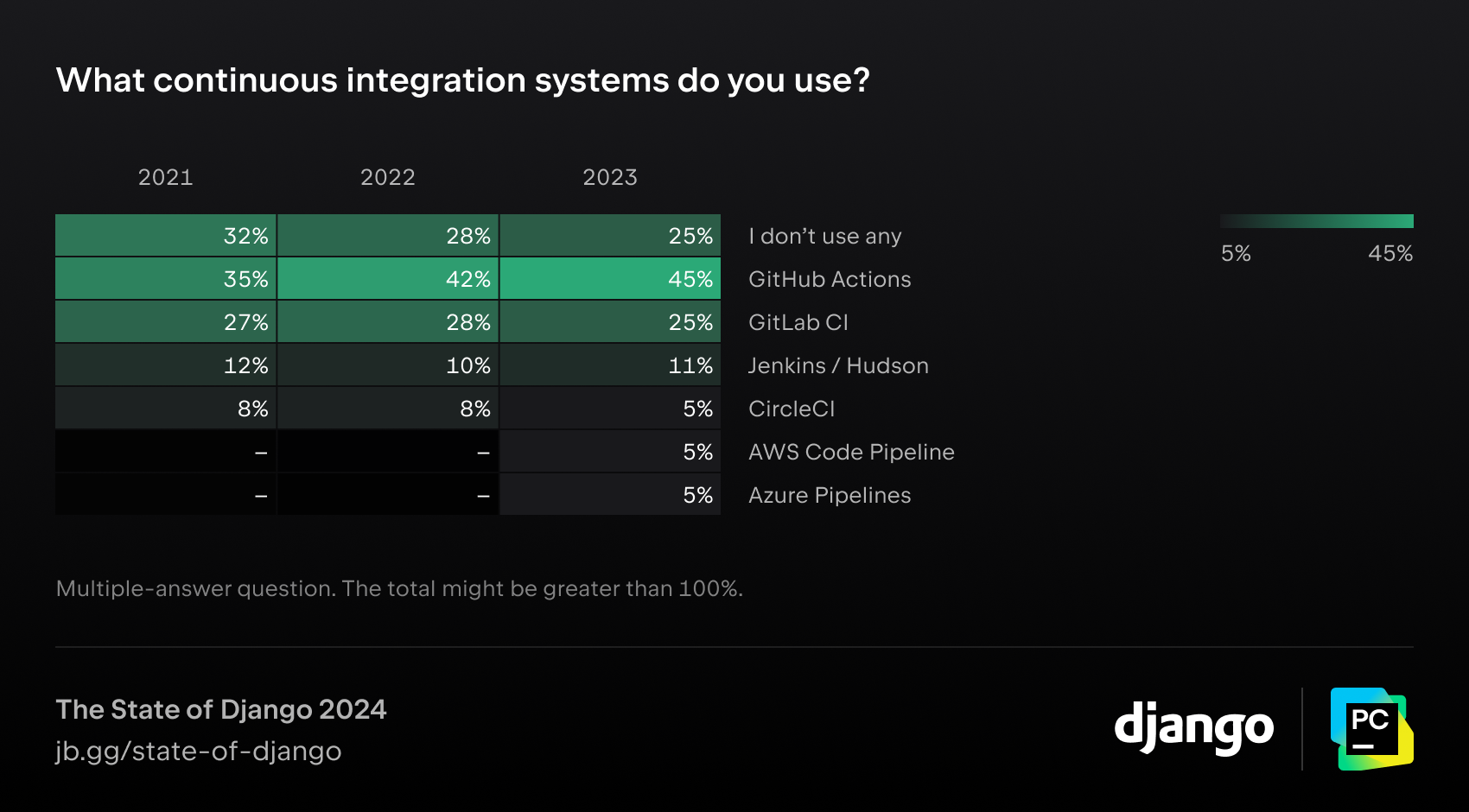What continuous integration systems do you use?