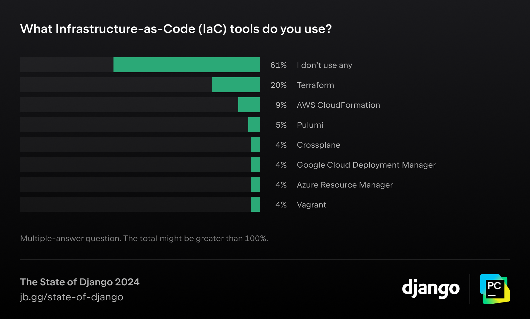 What Infrastructure-as-Code tools do you use?