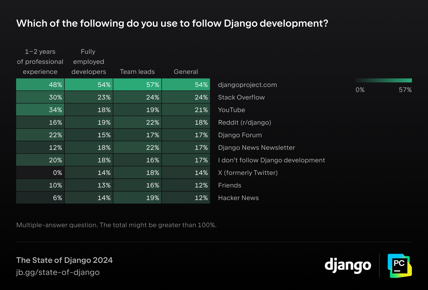 Which of the following do you use to follow Django development?