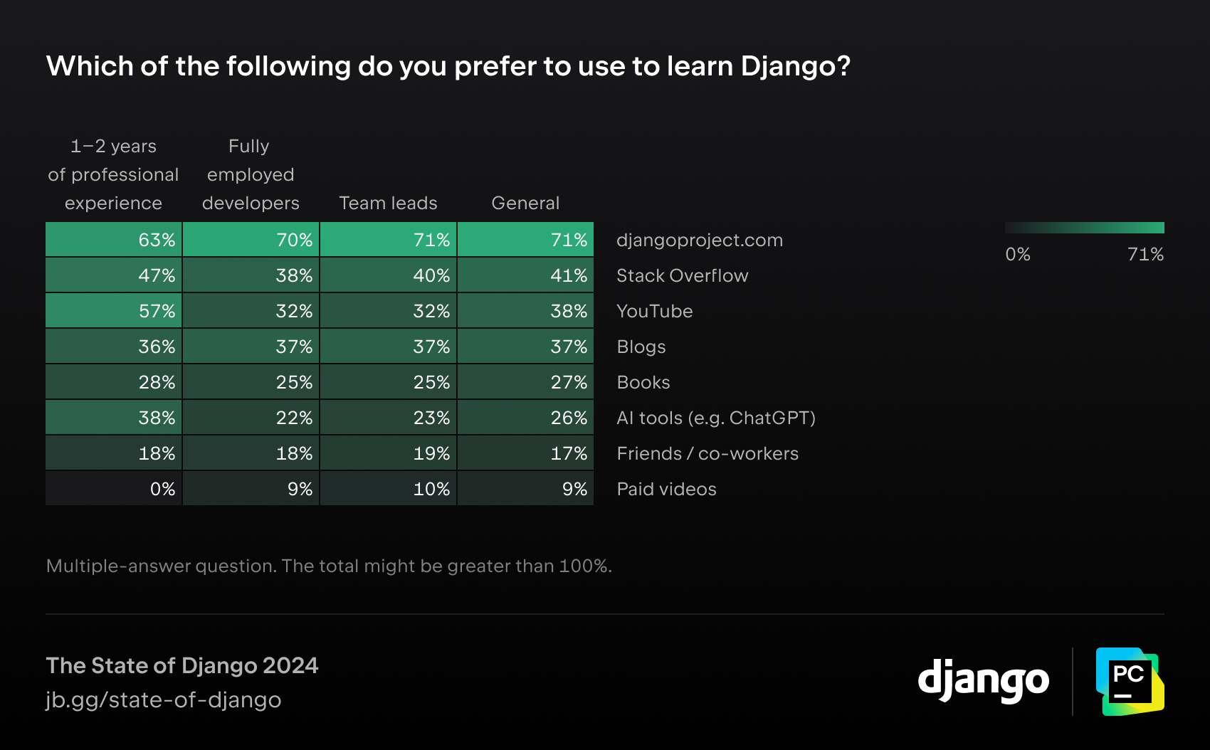 Which of the following do you prefer to use to learn Django?