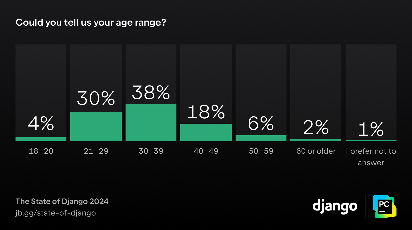 Could you tell us your age range?