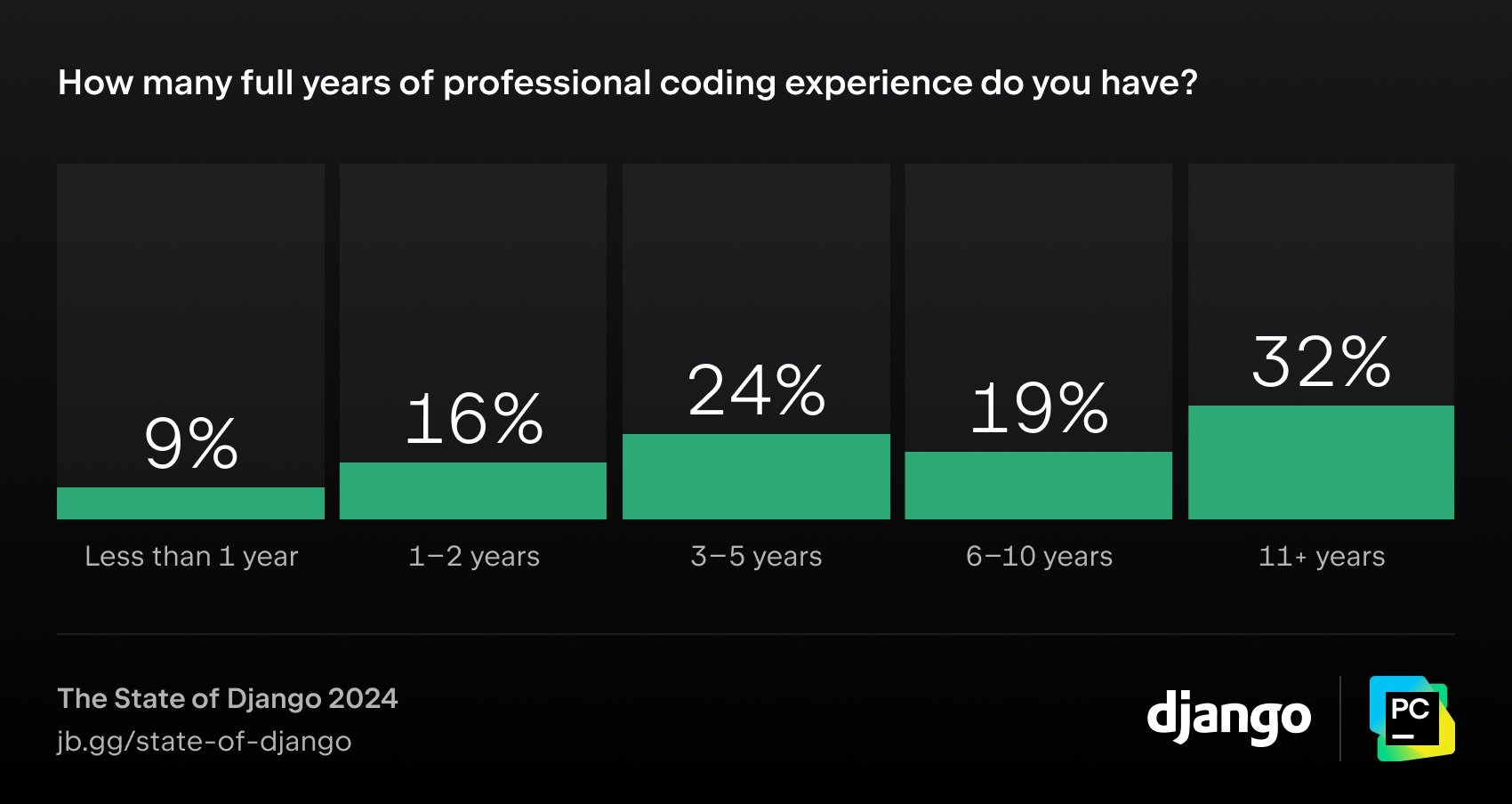 How many full years of professional coding experience do you have?