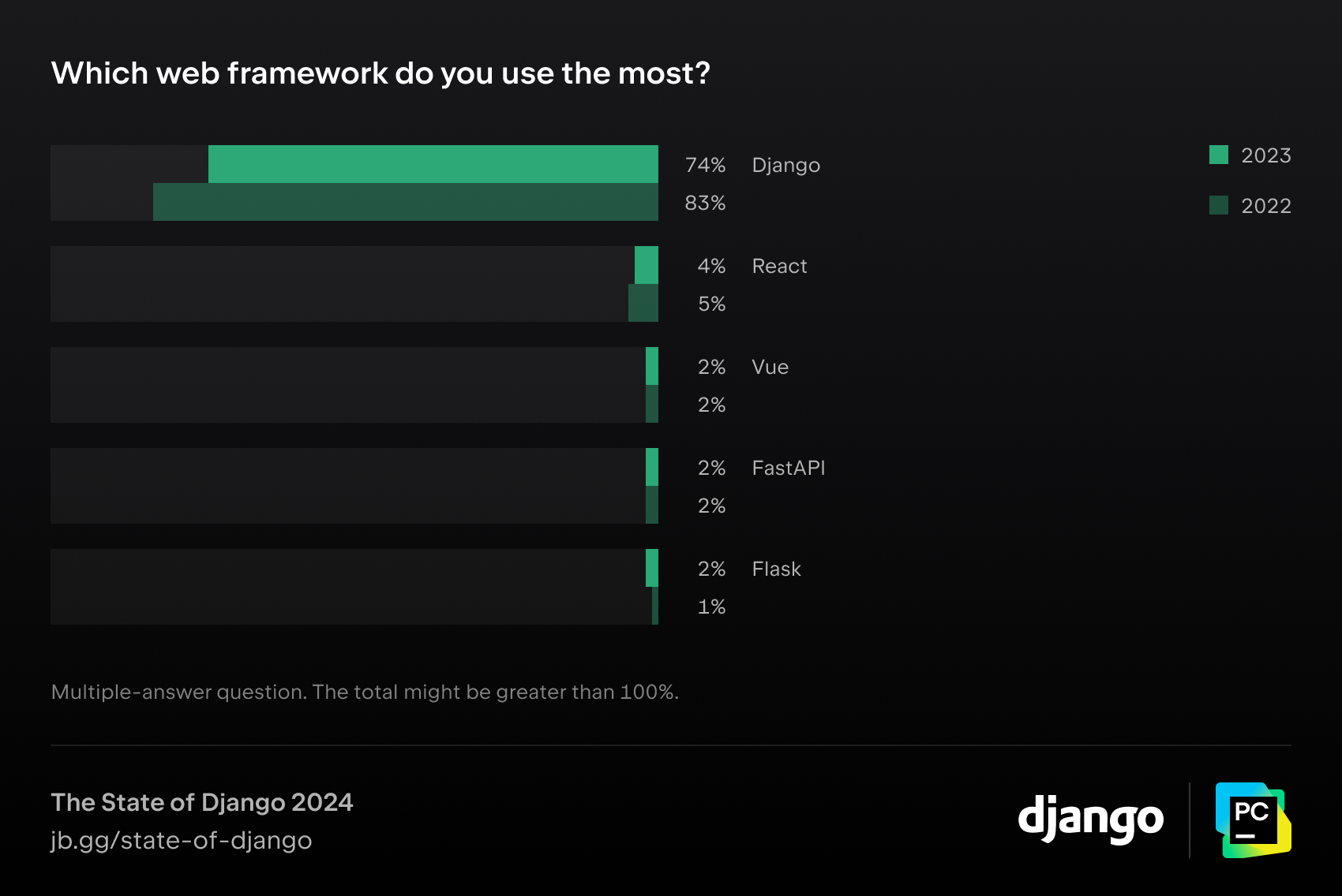Which web framework do you use the most?