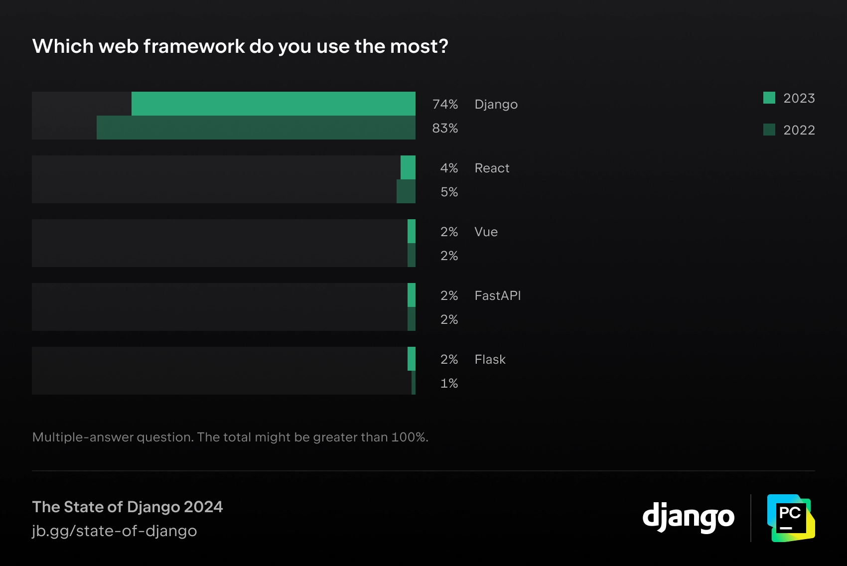 Which web framework do you use the most?