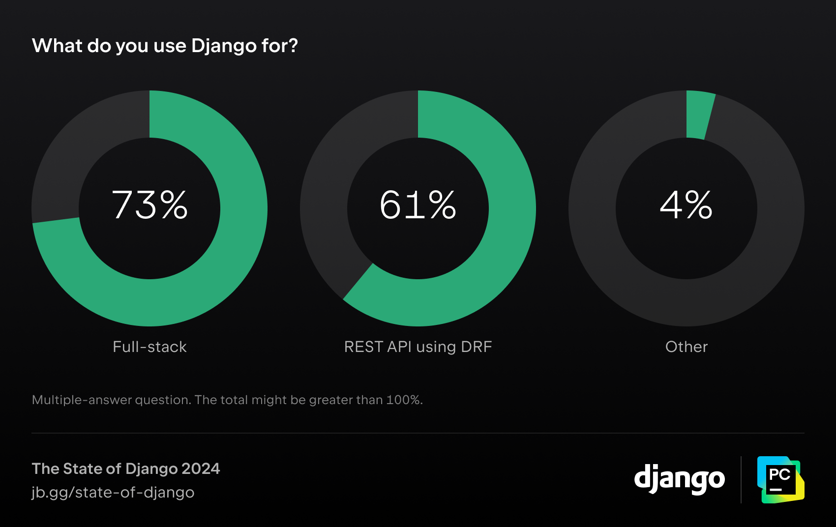 What do you use Django for (full-stack or REST API)?