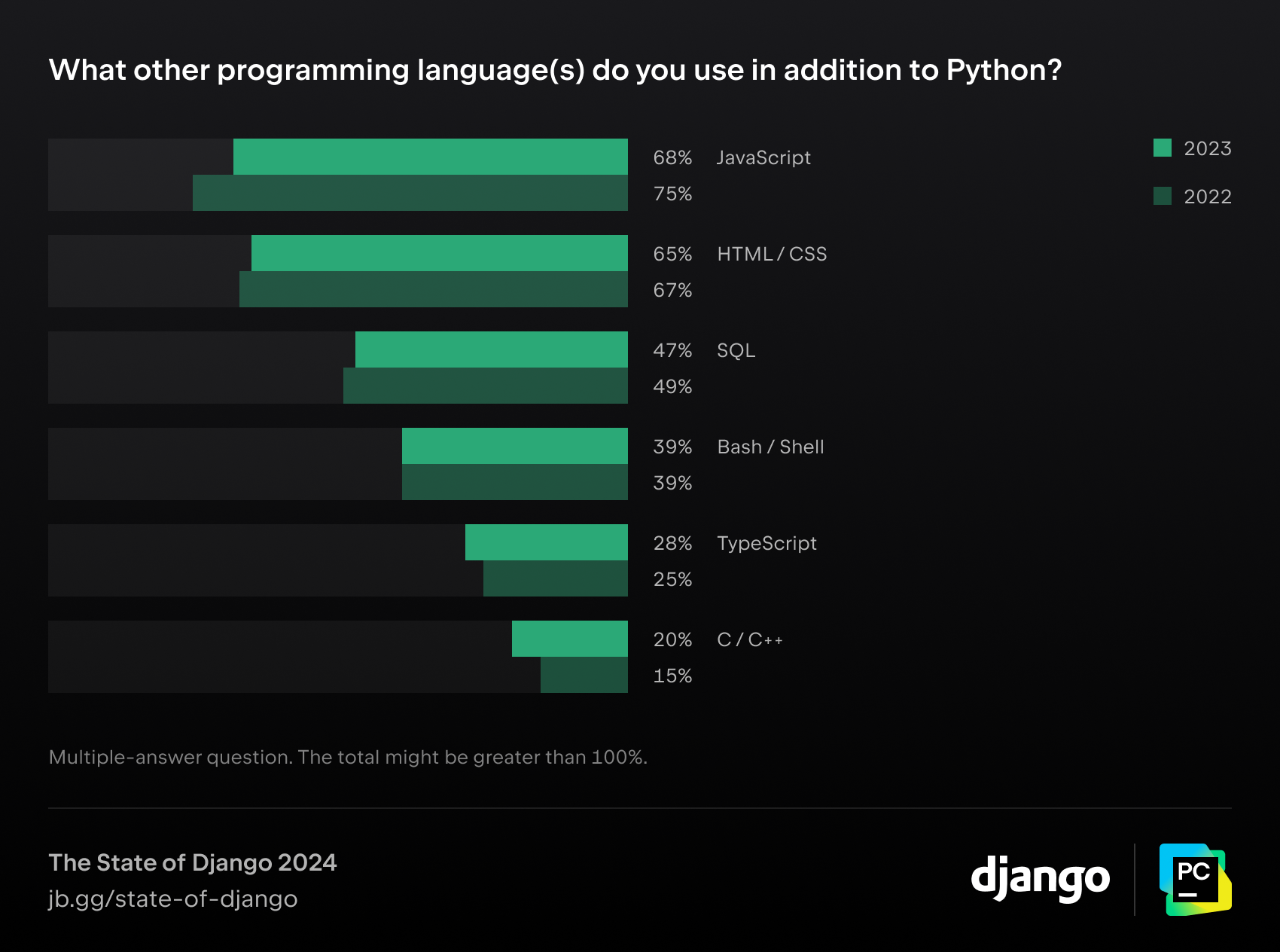 What other programming languages do you use in addition to Python?