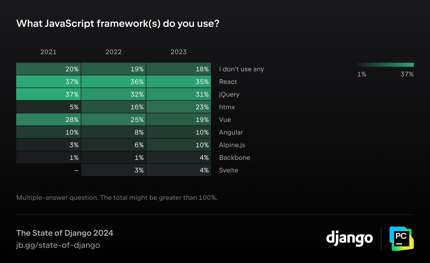 What JavaScript frameworks do you use?