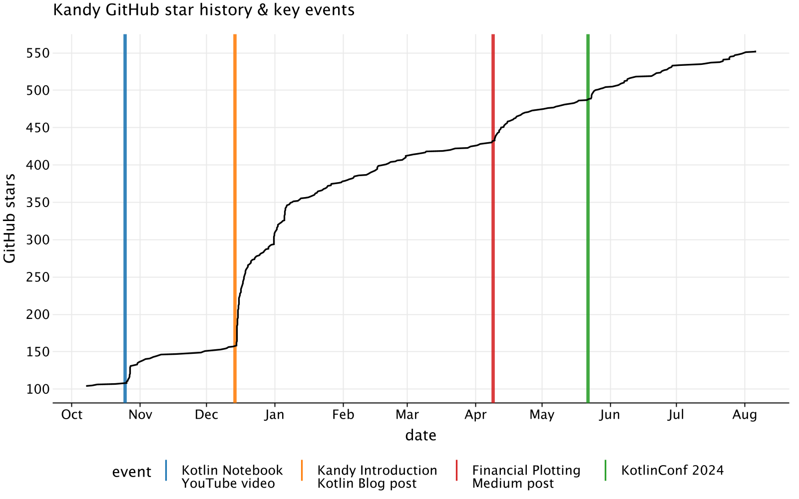 Kandy GitHub Star History and Key Events