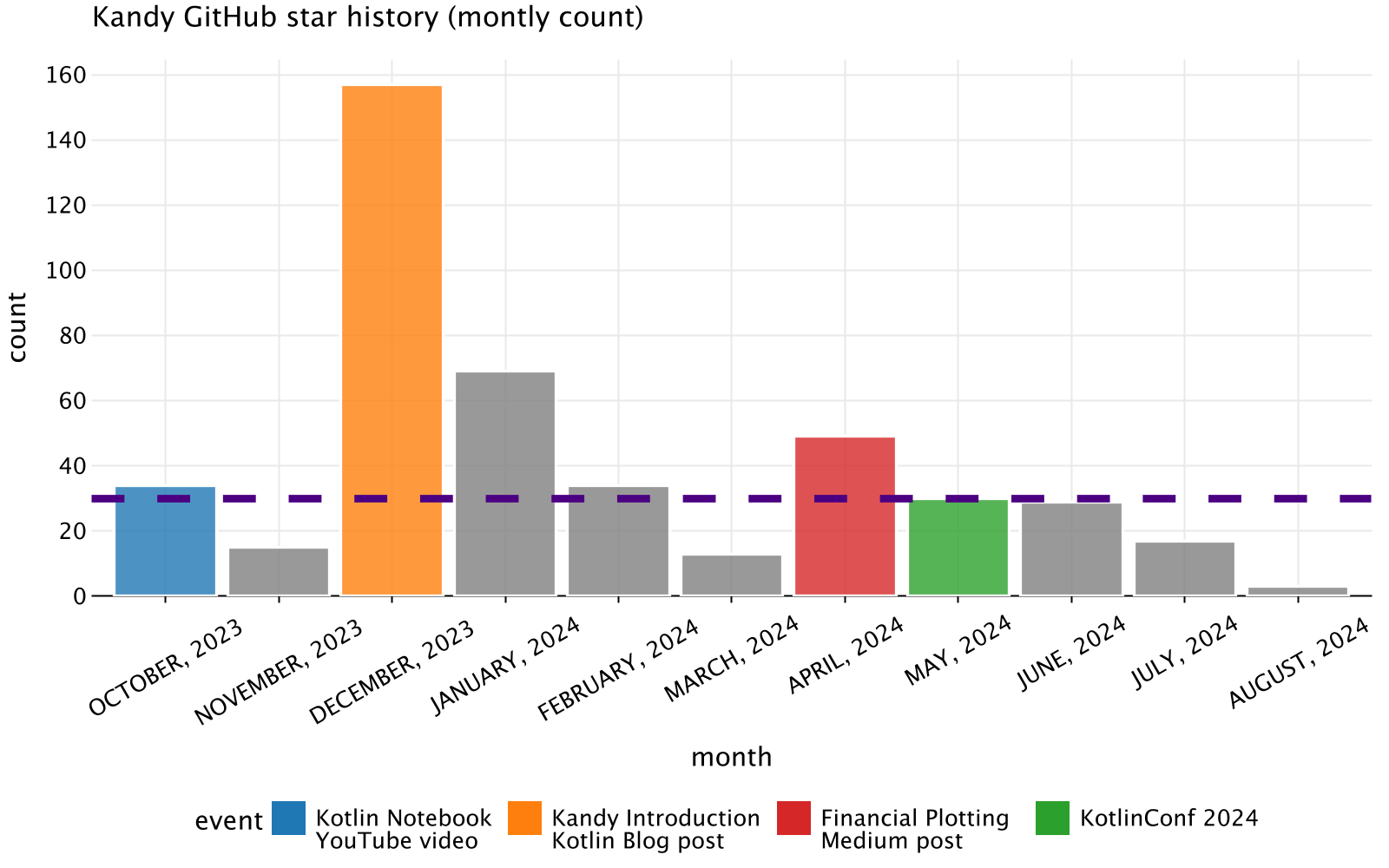 Kandy GitHub Star History (Monthly Count)