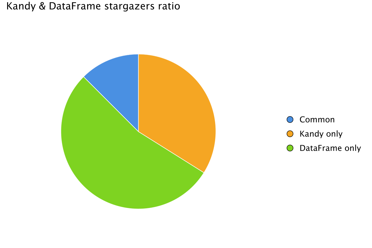 Kandy and DataFrame Stargazers Ratio