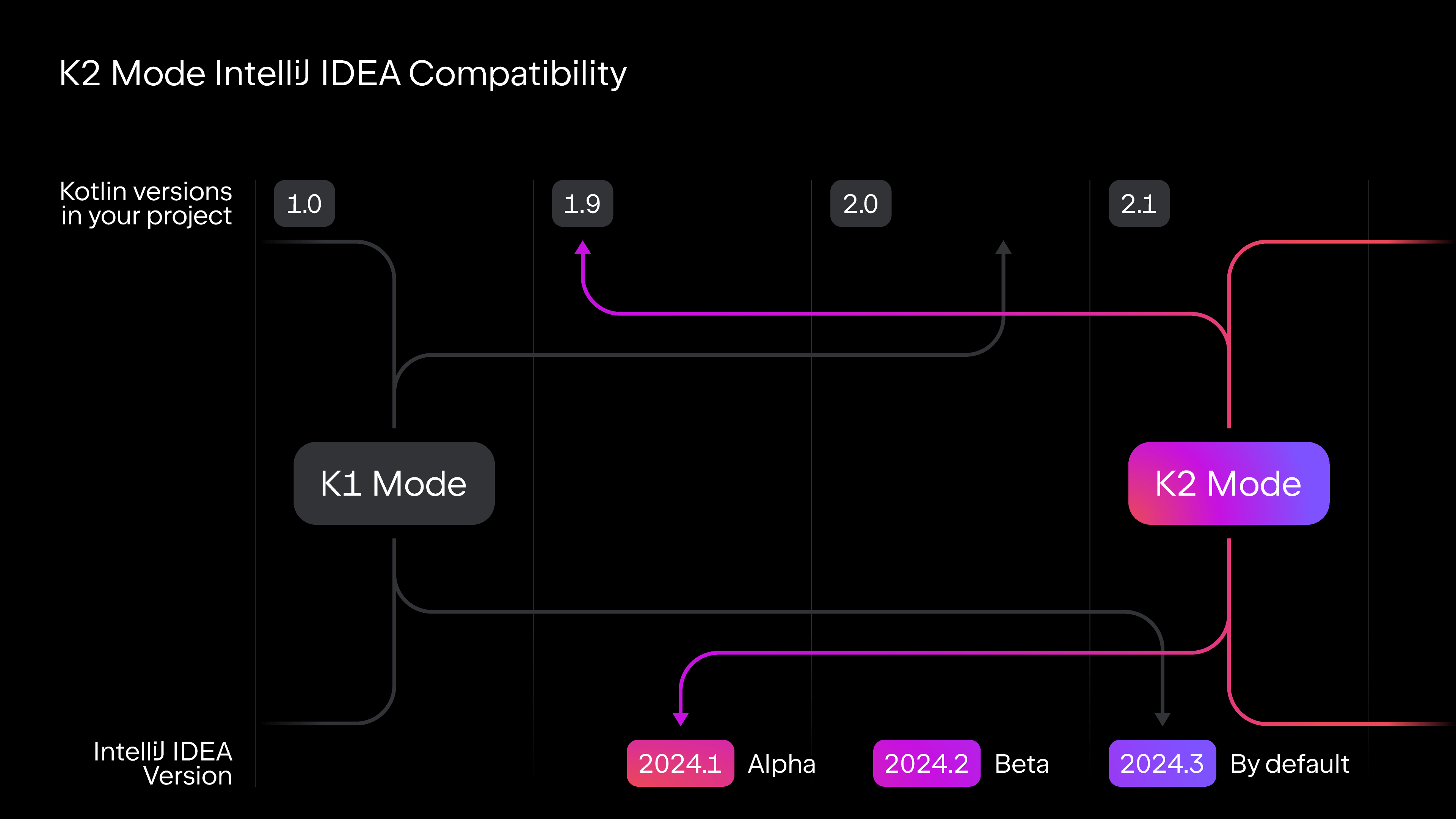 K2モードとIntelliJ IDEAの互換性グラフ