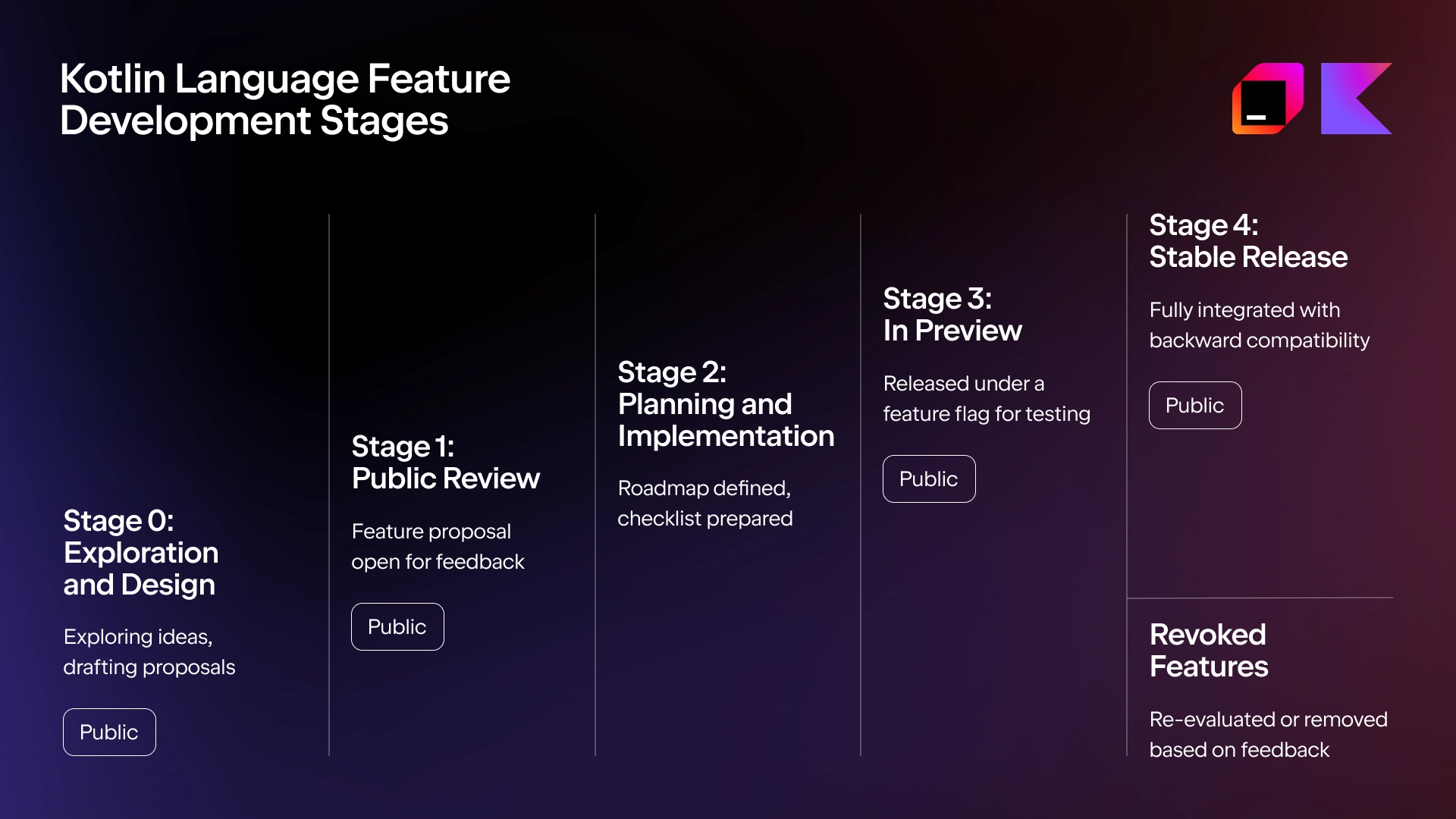 Kotlin Language Feature Development Stages