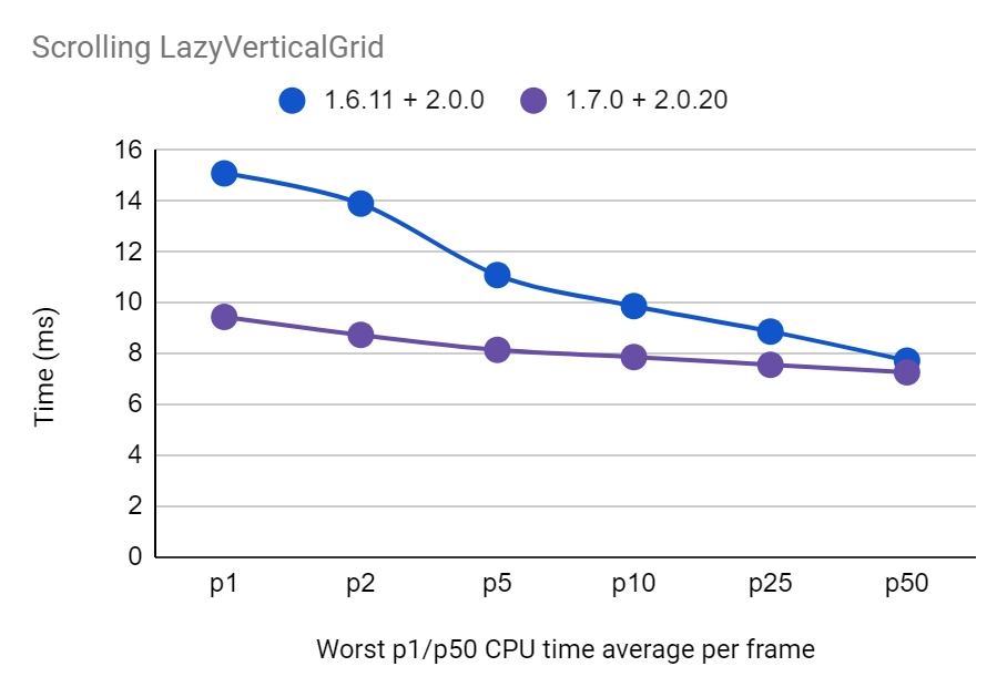 Scrolling LazyVerticalGrid