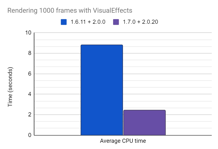 Rendering 1000 frames with VisualEffects