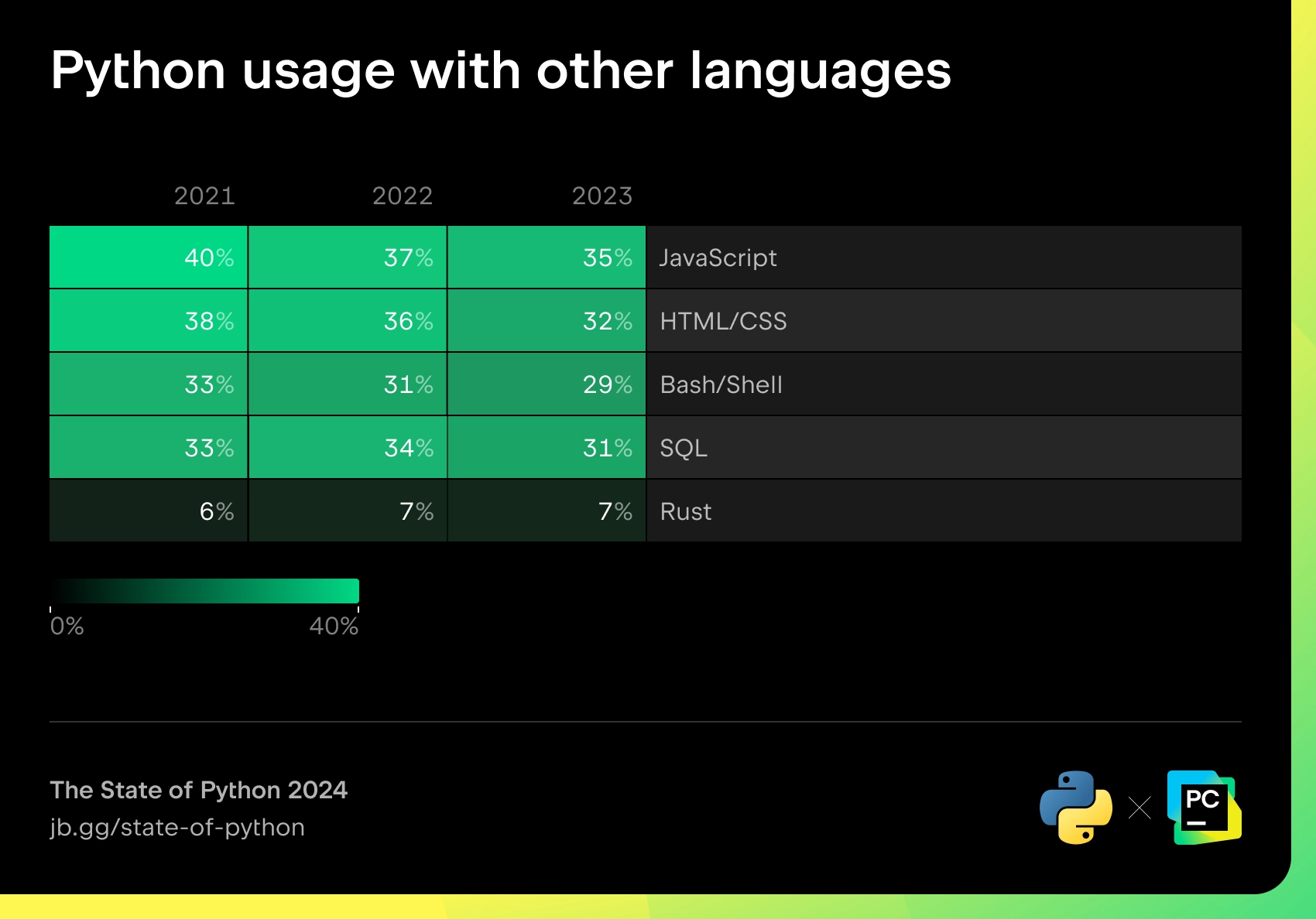 Python usage with other languages