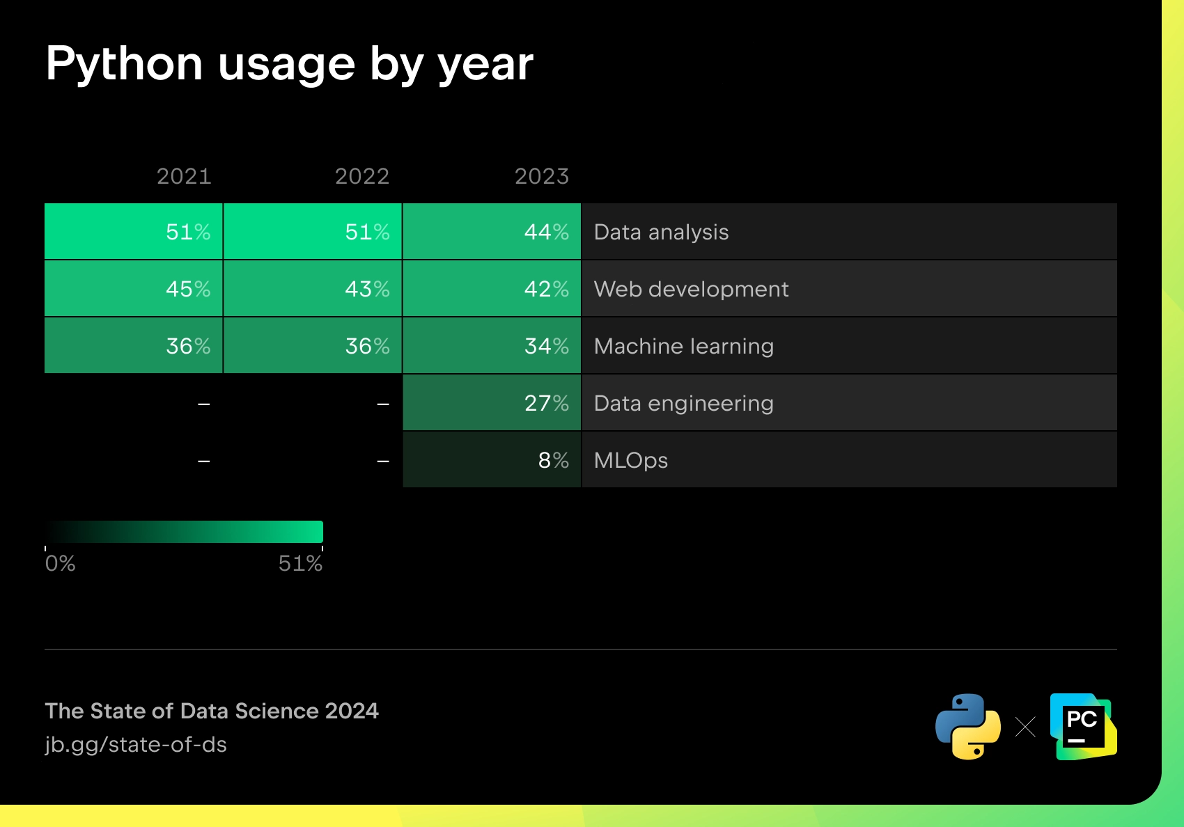 Python usage by year