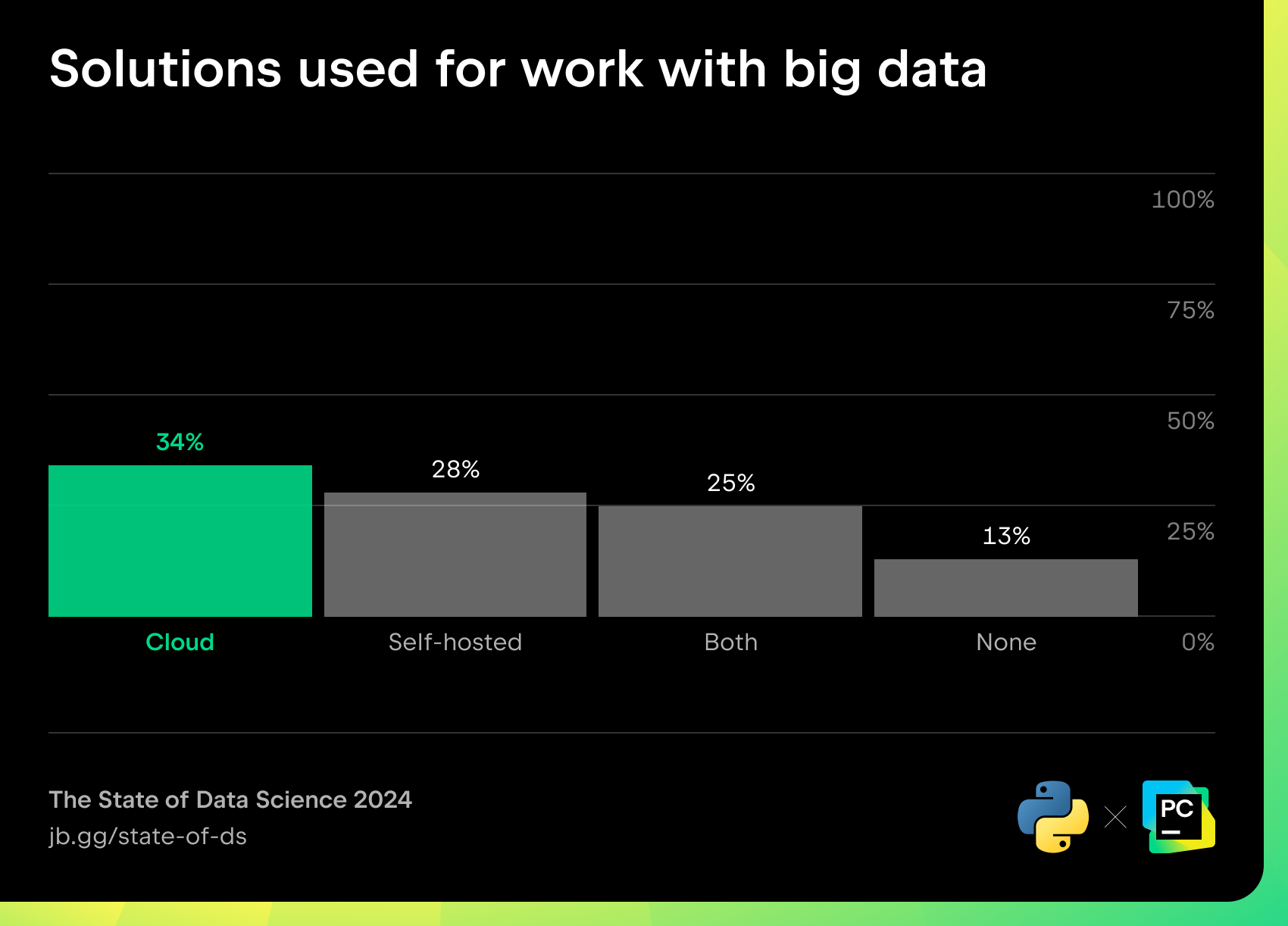 Solutions used to work with bid data