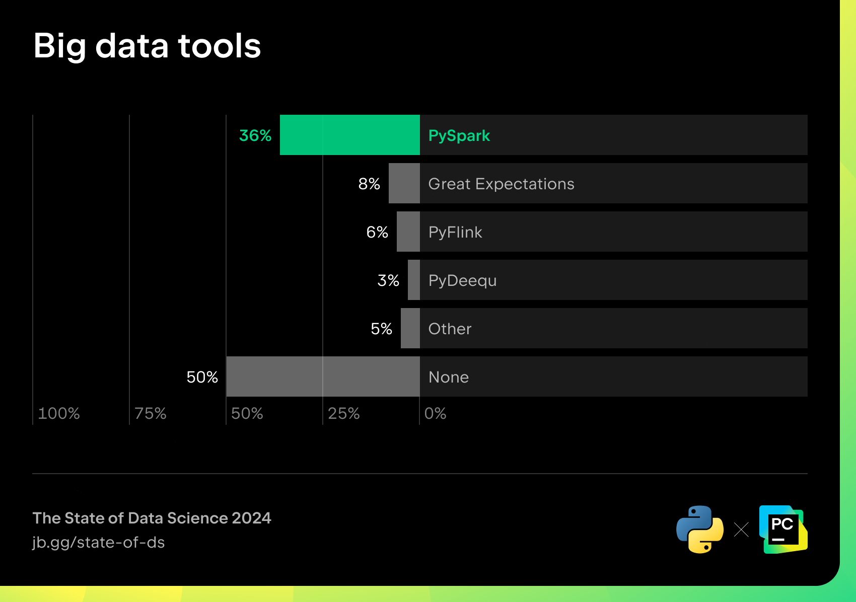 Big data tools 2023