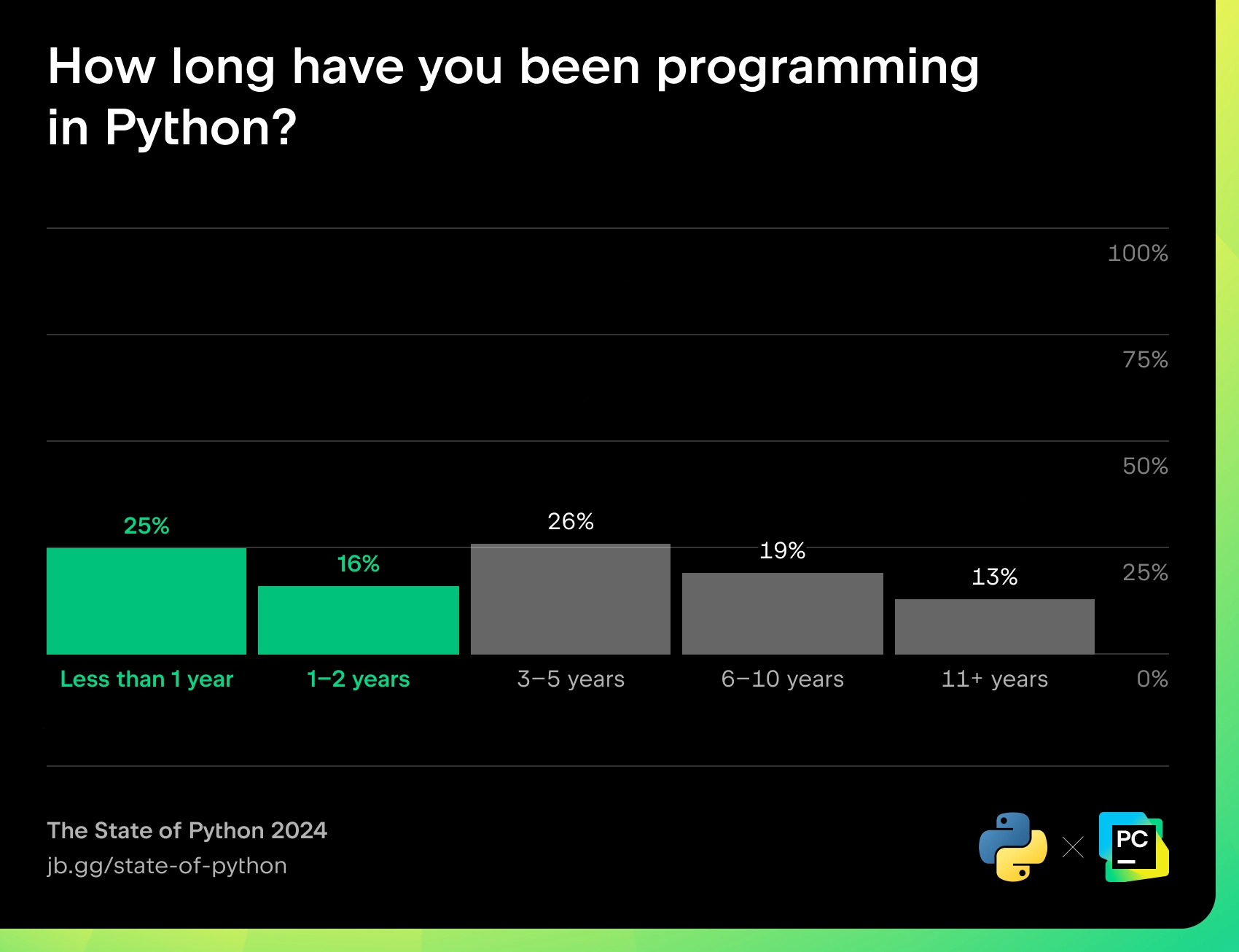 How long have Python developers been programming in Python?