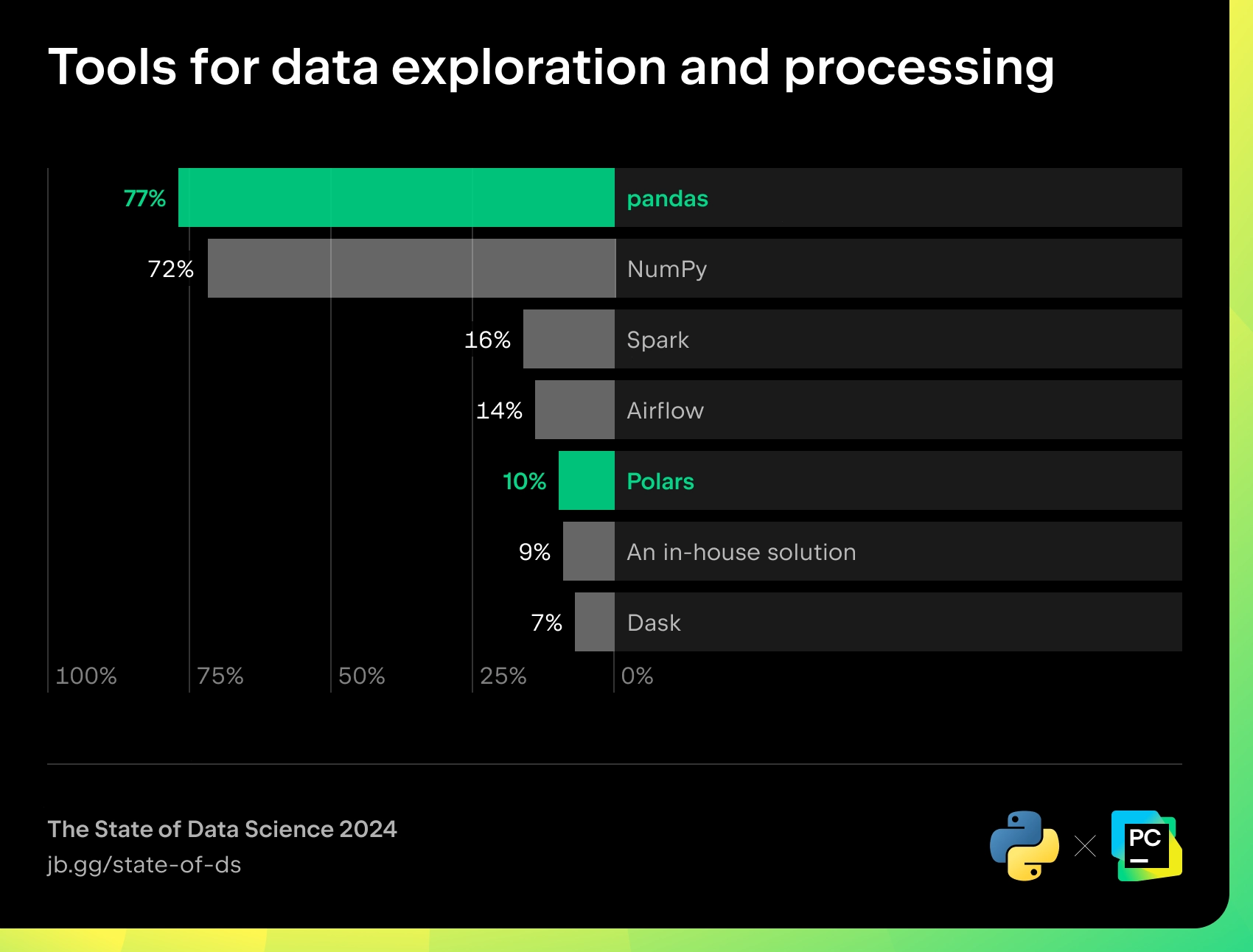 Tools for data exploration and processing