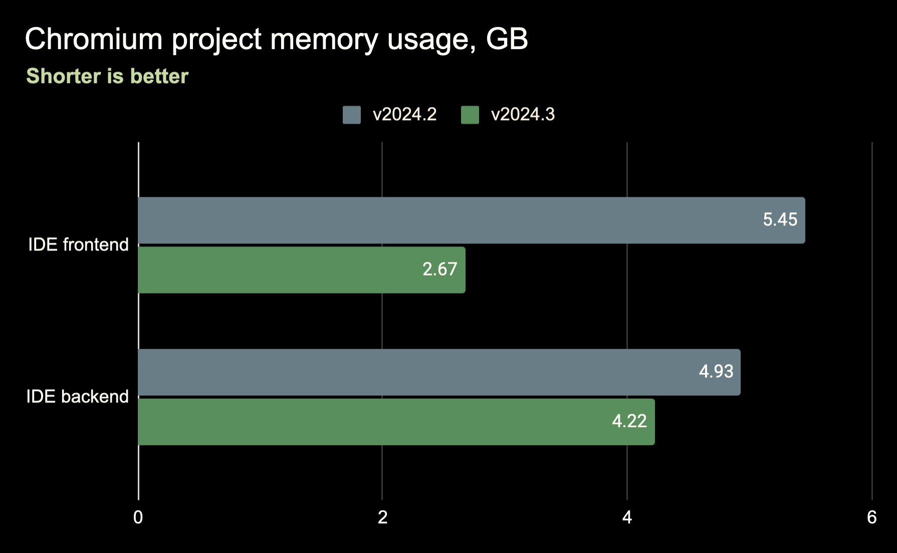 Chromium project memory usage