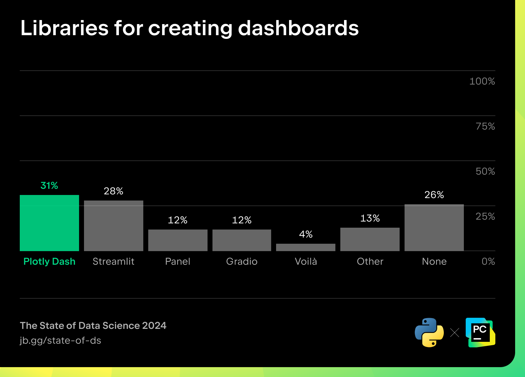 Libraries for creating dashboards