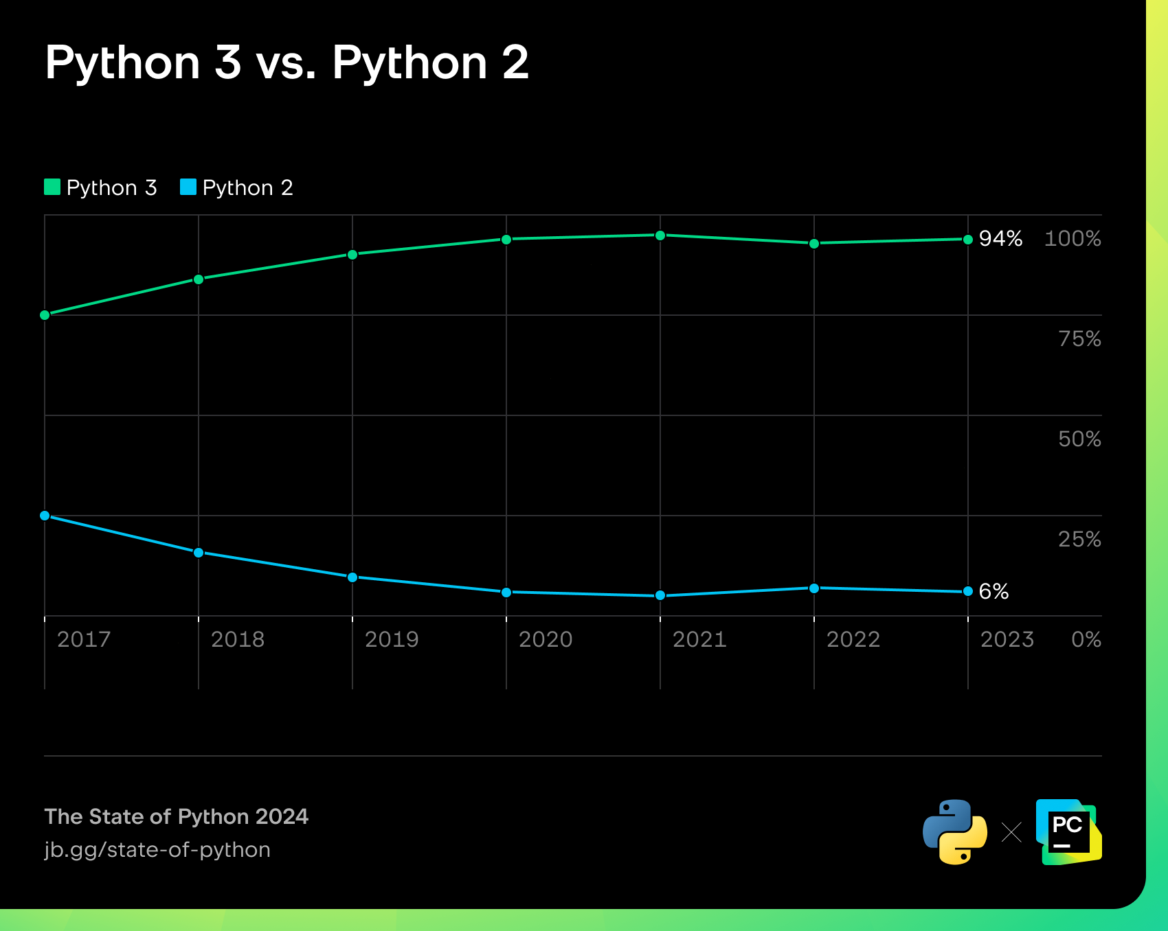 Python 3 vs. Python 2 popularity