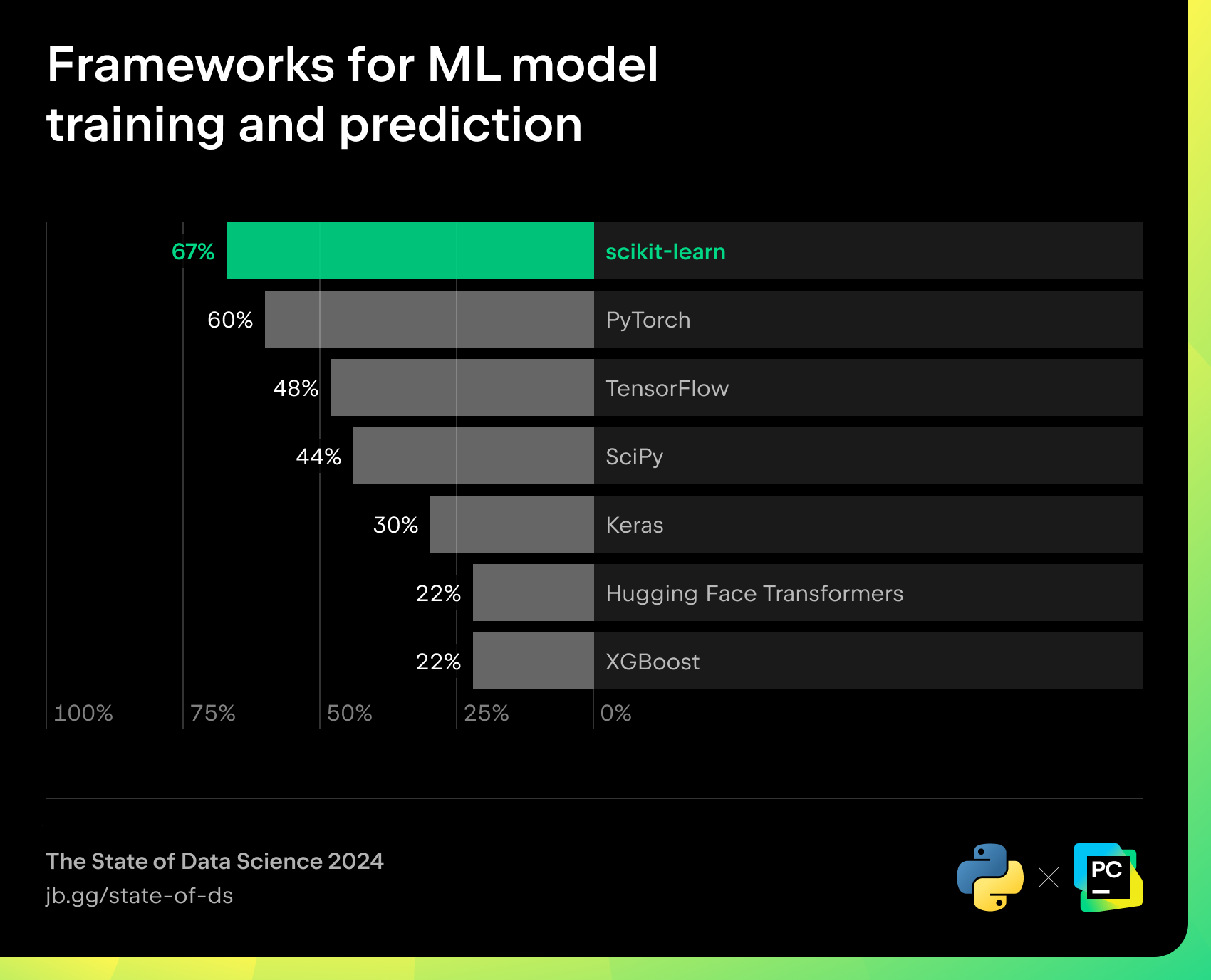 Frameworks for ML model training and prediction