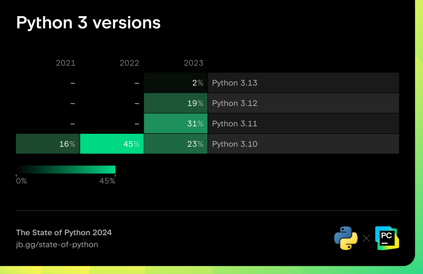 Python 3 version popularity