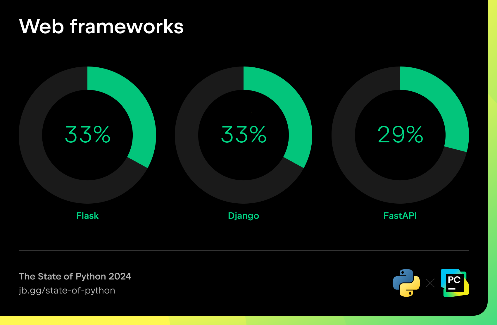 Python web framework distribution