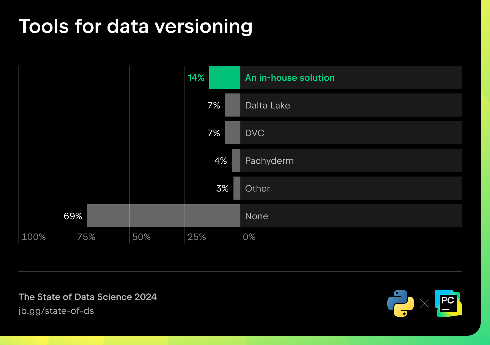 Tools for data versioning