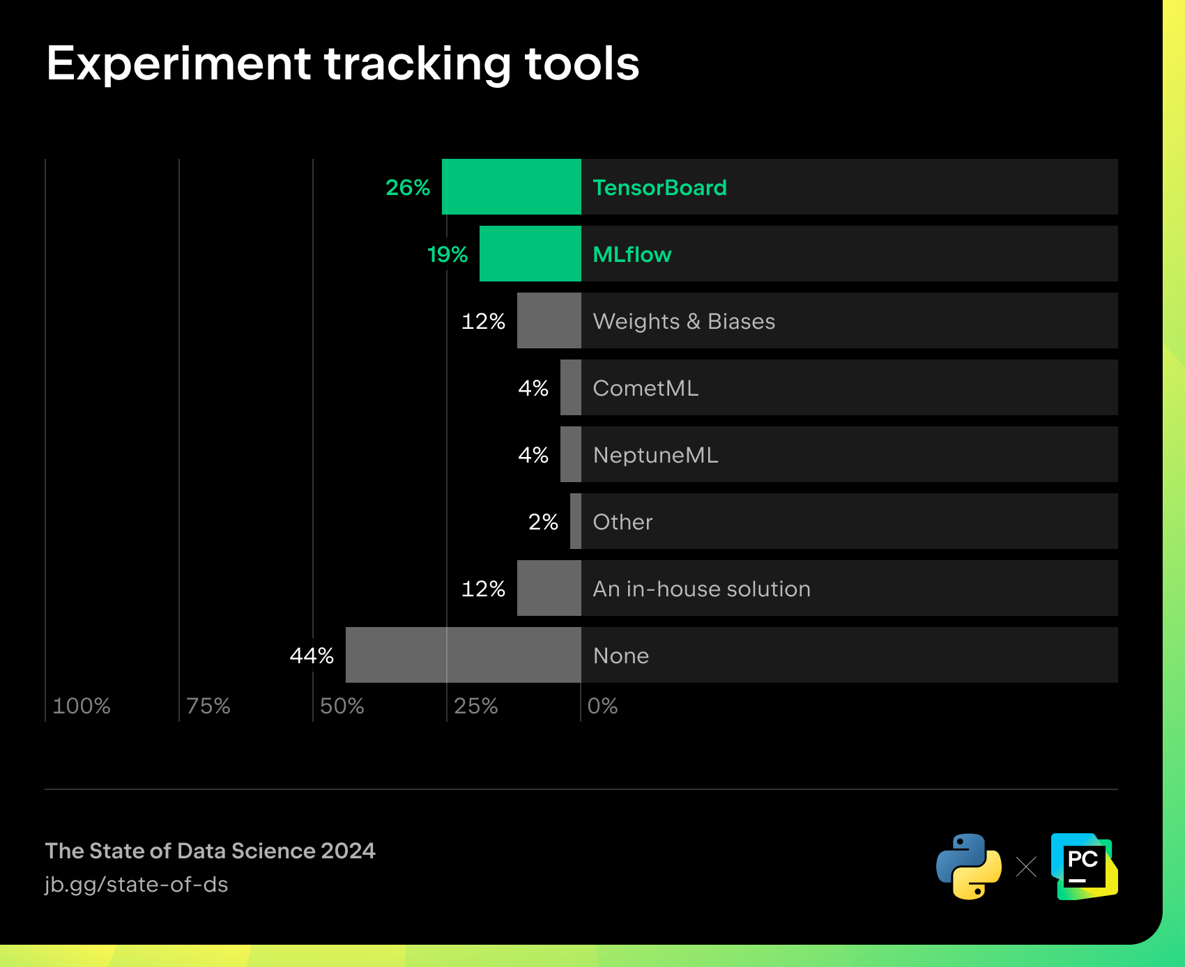 Experiment tracking tools