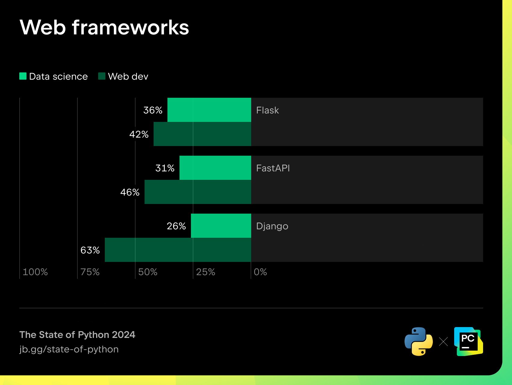 Python web framework distribution by industries