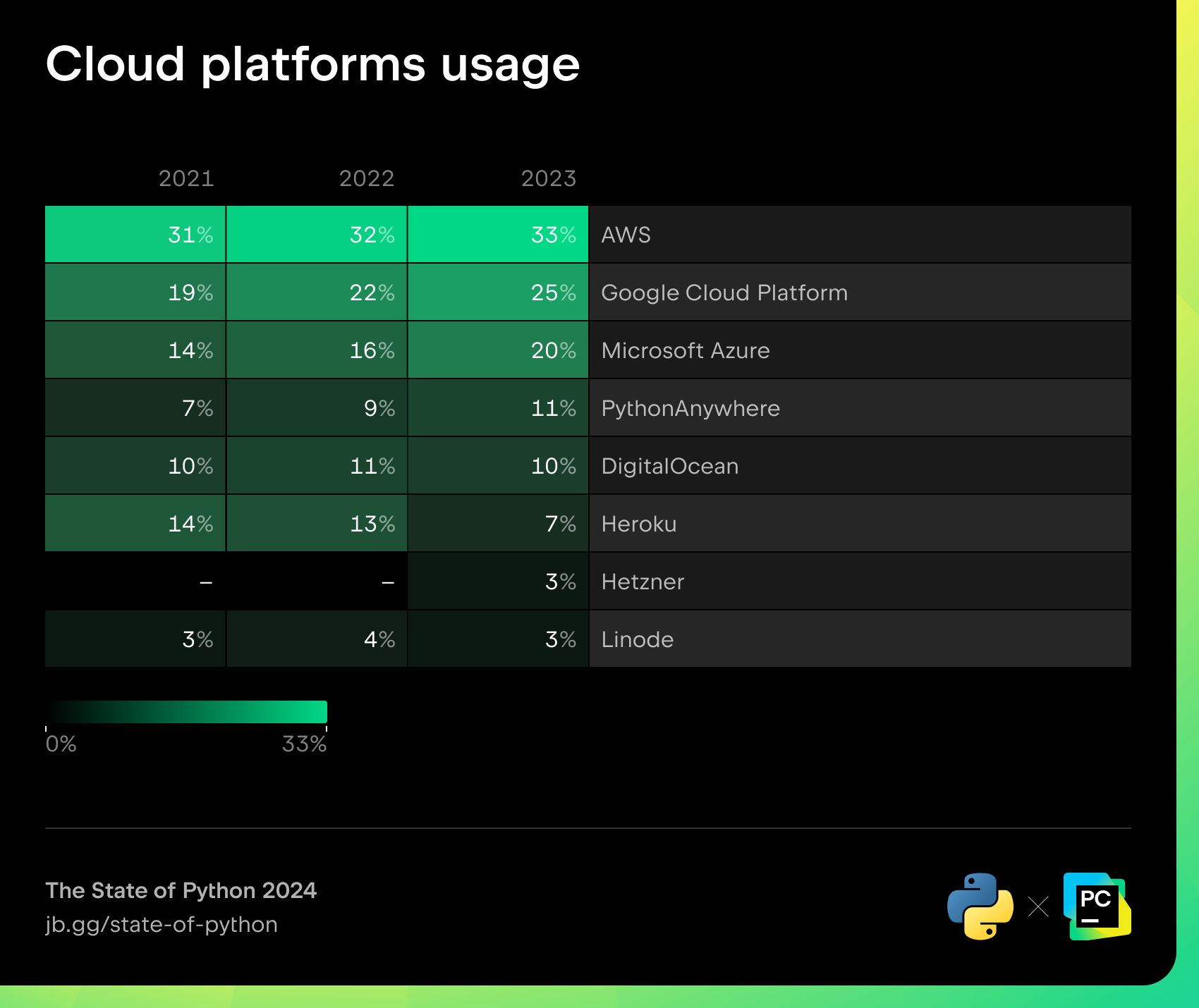 Cloud platforms usage with Python