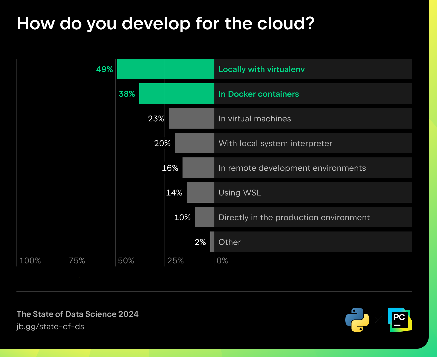 How do you develop for the cloud?