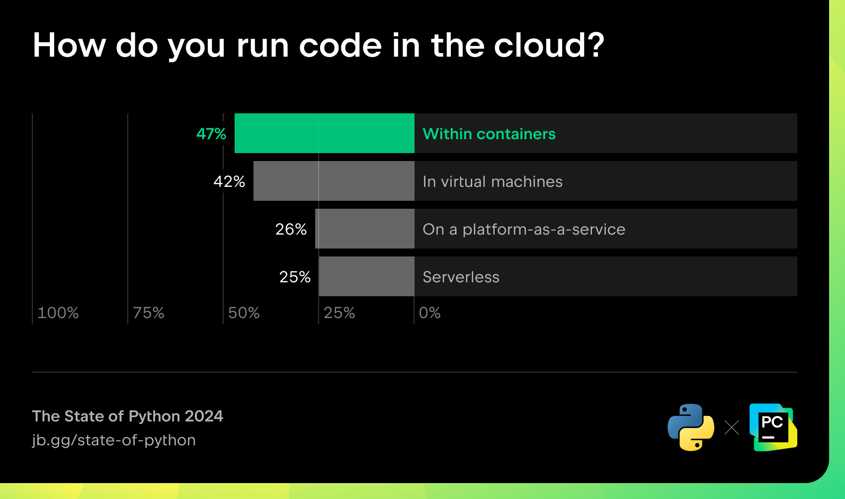 How do Python developers run code in the cloud?