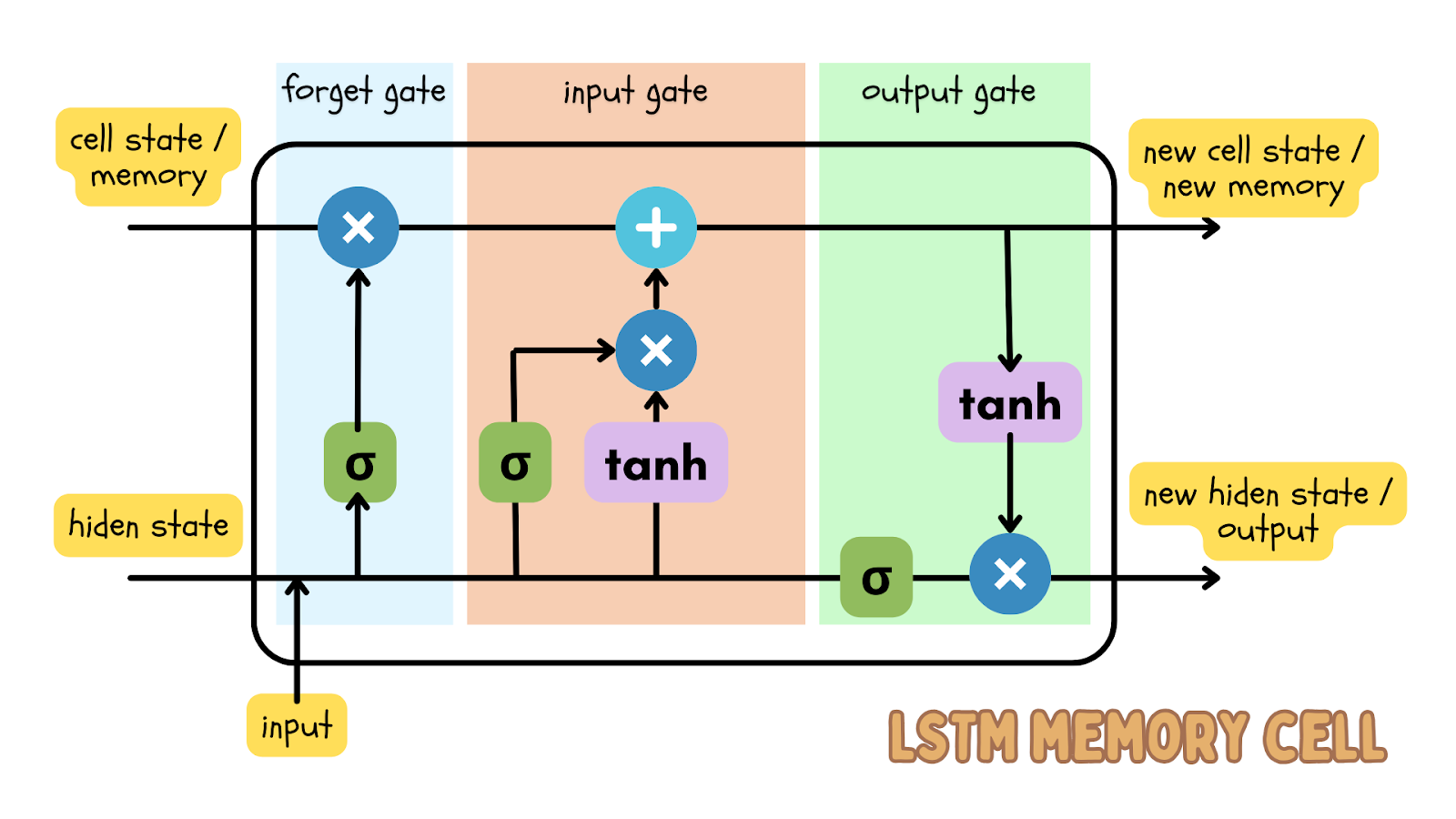 LSTM memory cell