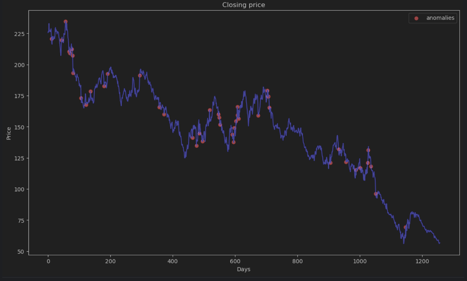 Plot the anomalous data points in the graph