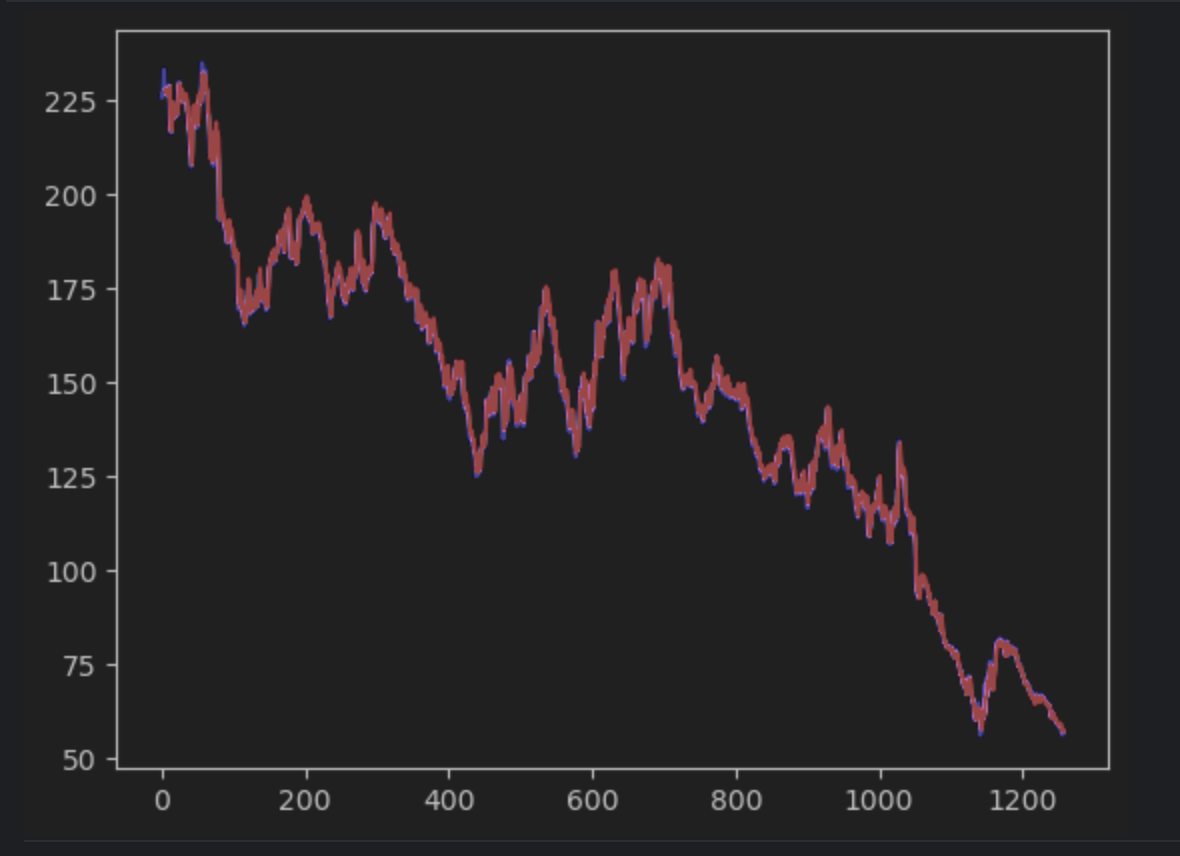 Plot the prediction and find the errors