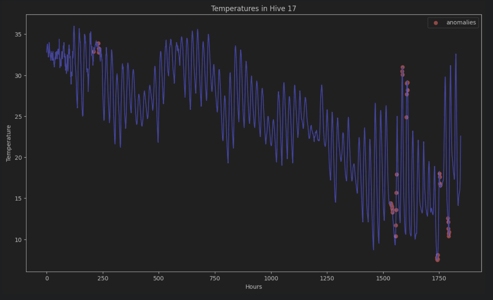 Anomalies on the original time series in PyCharm