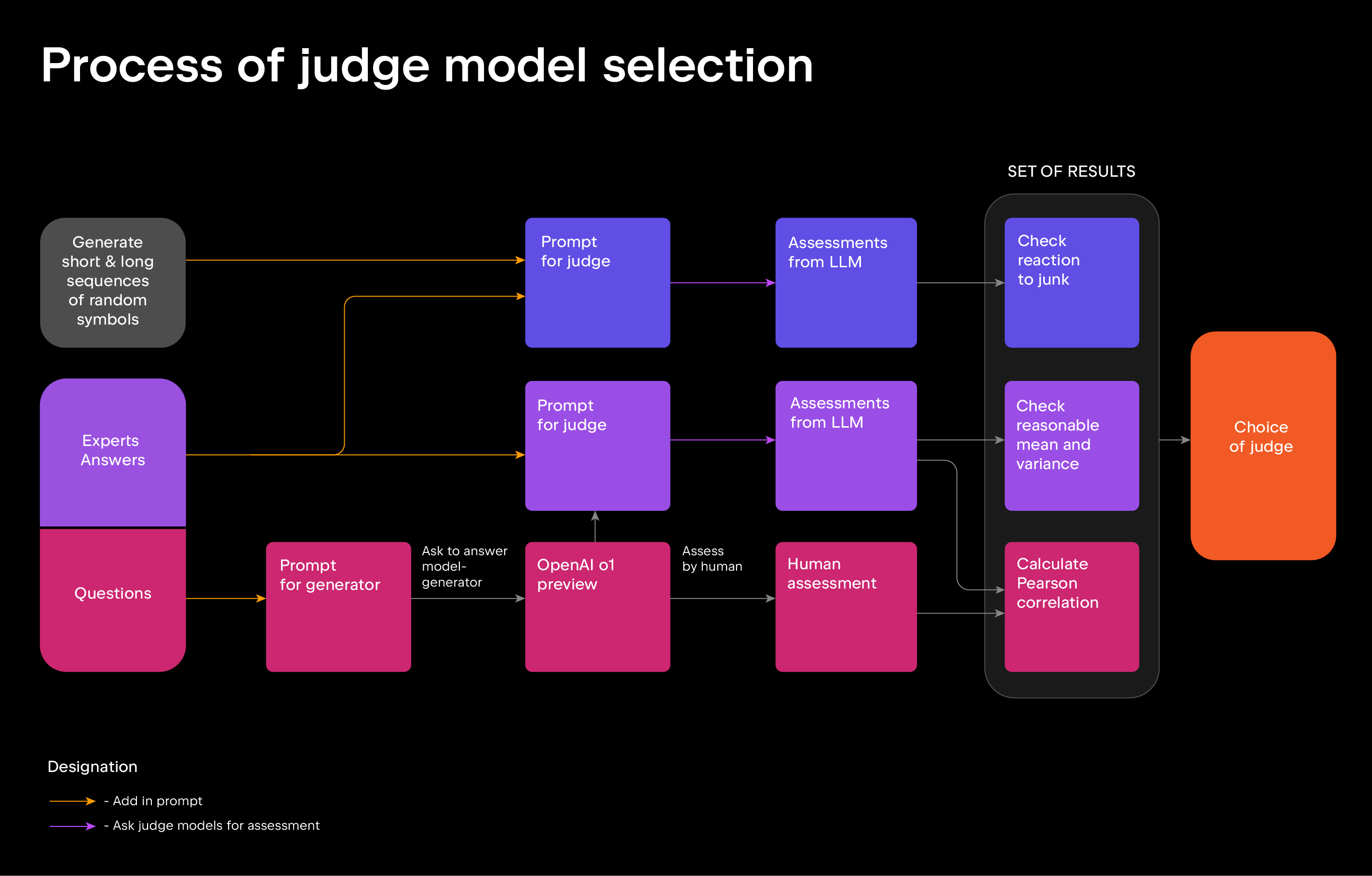 Judge model selection process