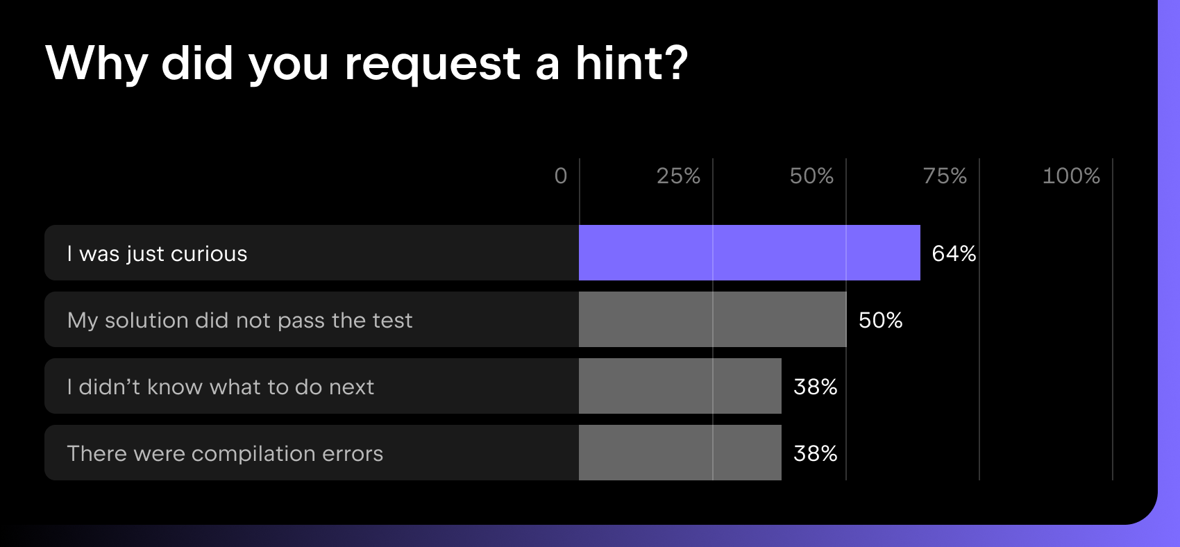 Why do students request AI-based hints?