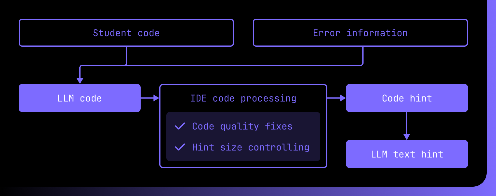 AI-based hints pipeline