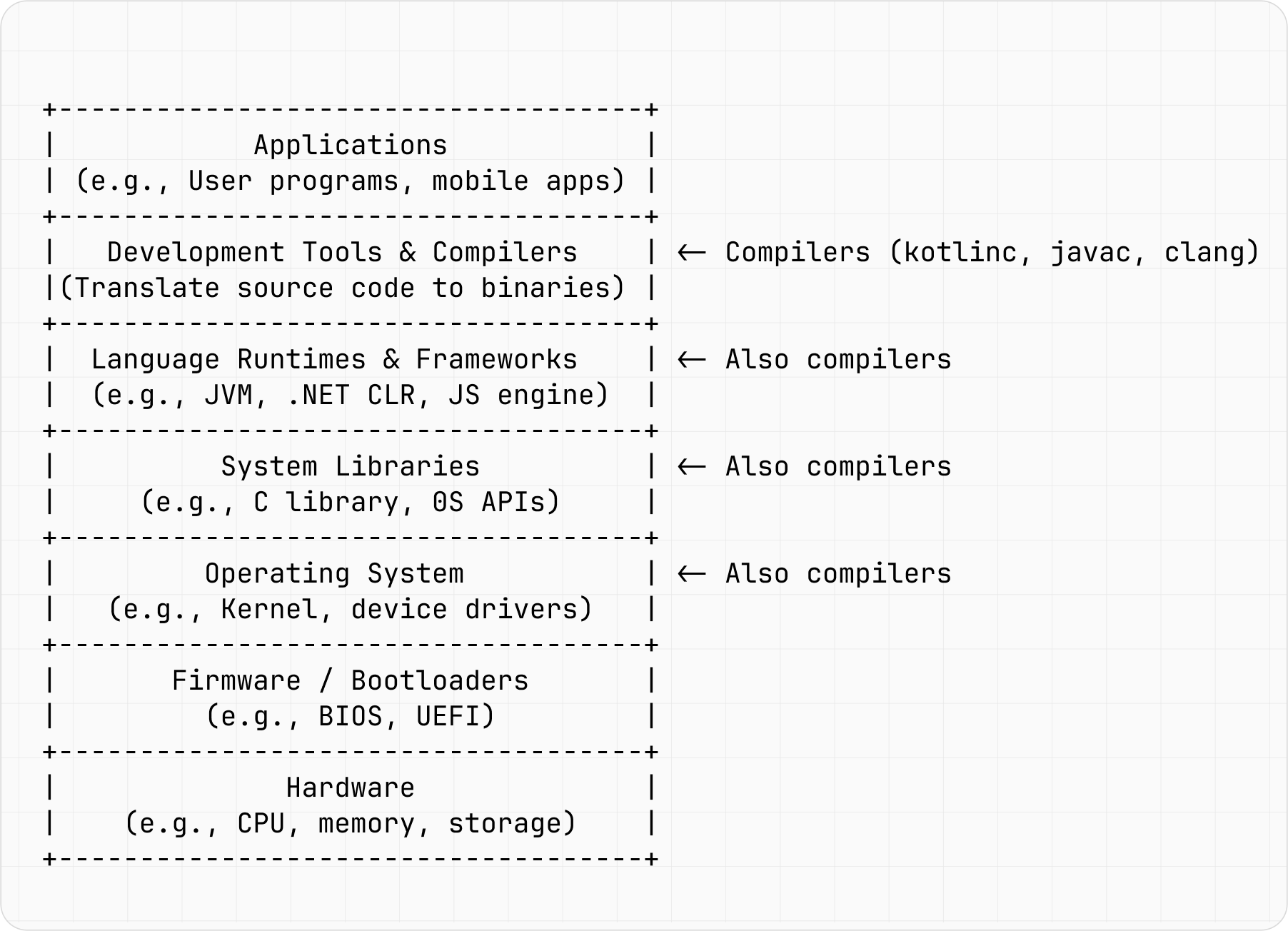 The importance of compilers in the software development stack
