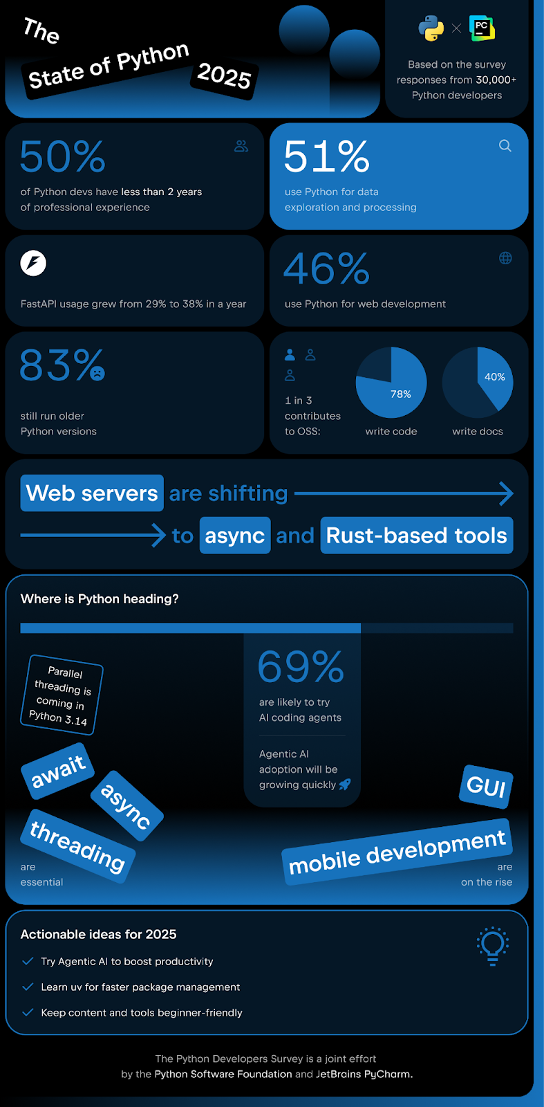 Key Python trends in 2025