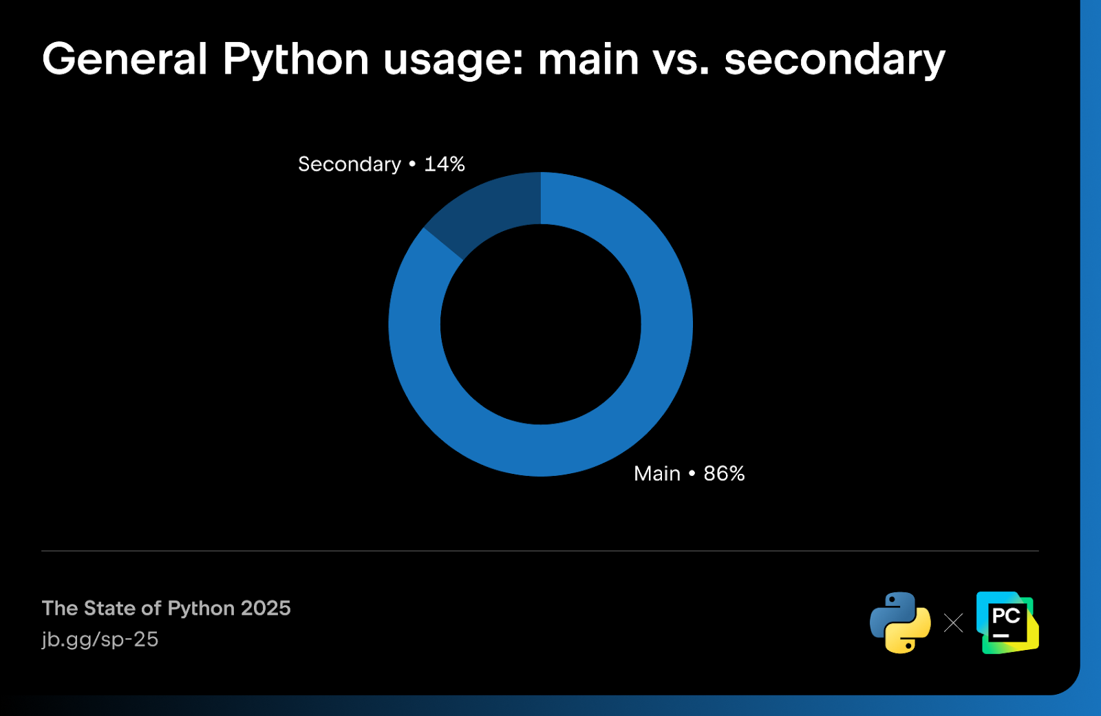 Python usage stats
