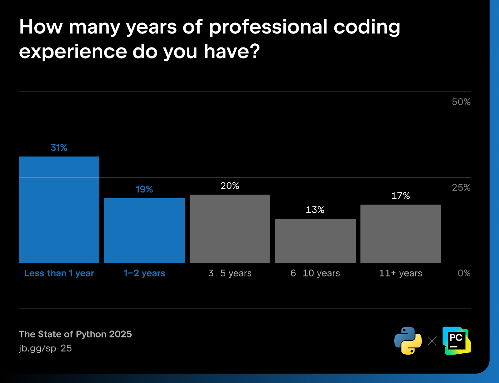 Python demographic stats