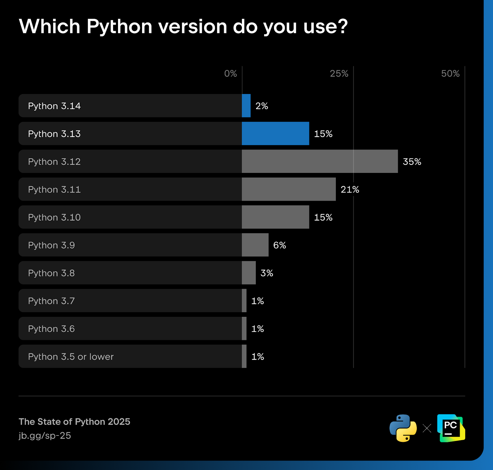 Python version usage stats