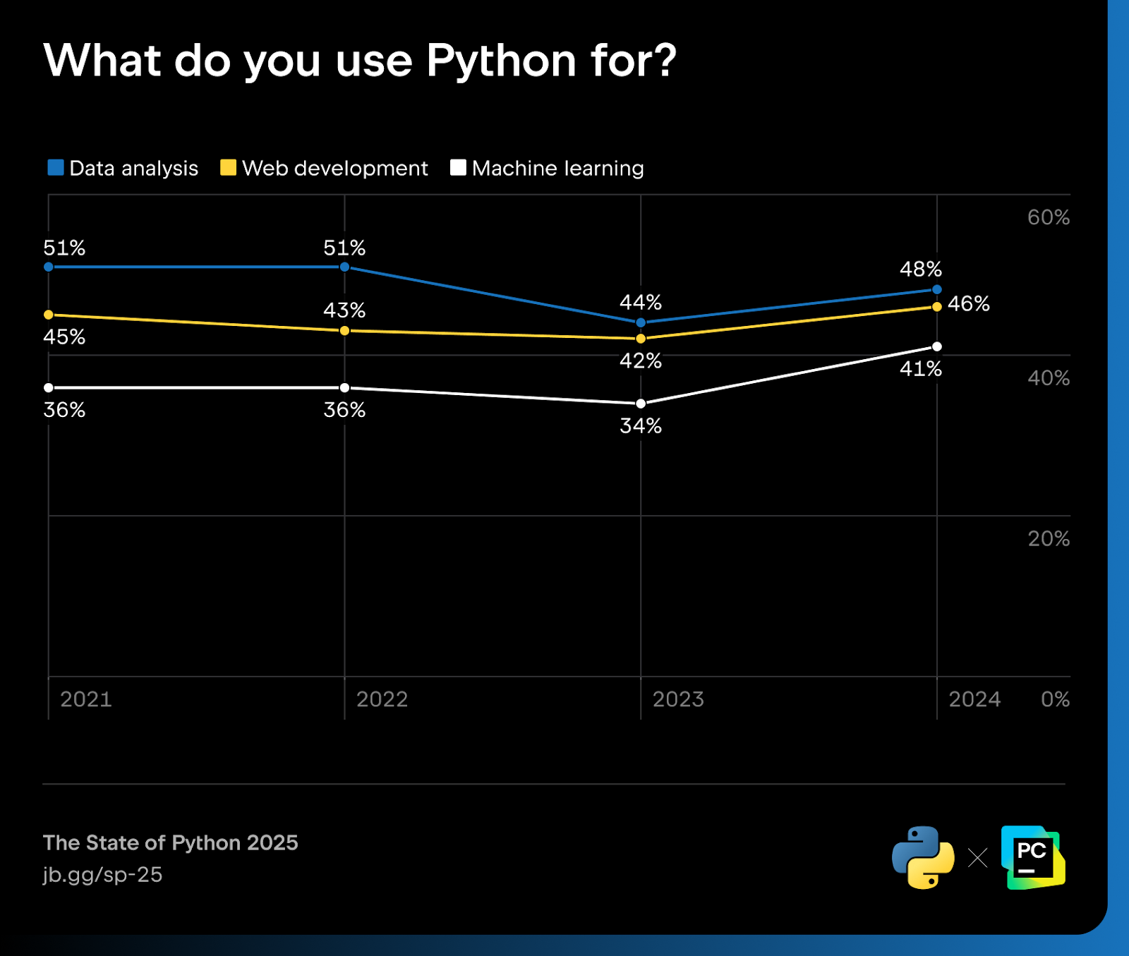 Python use cases stats
